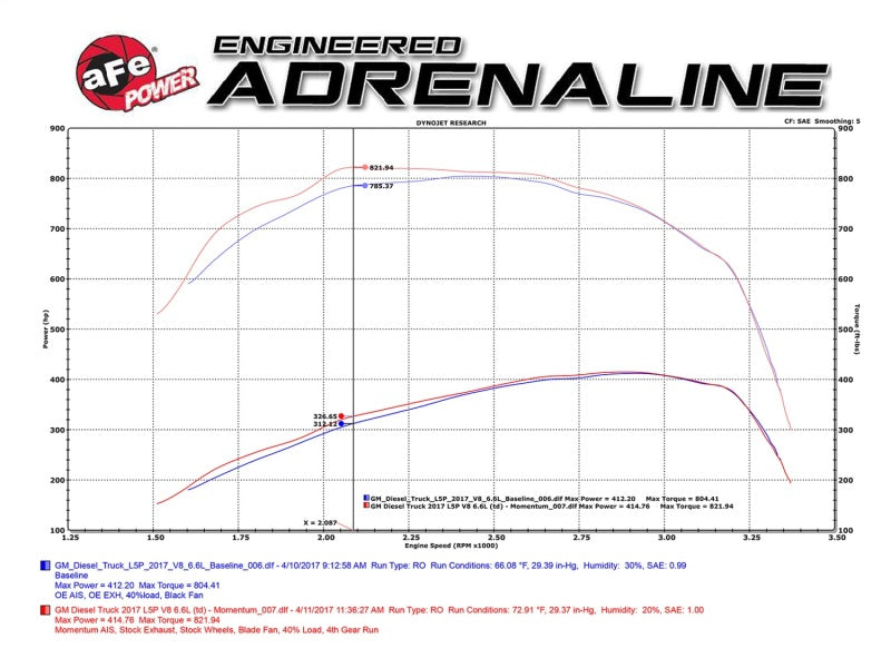 aFe Momentum HD Pro 10R Cold Air Intake System for 2017 GM Diesel Trucks V8-6.6L L5P