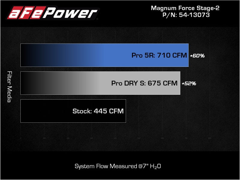 aFe Magnum FORCE Stage-2 Pro Dry S Cold Air Intake System for Chevrolet Silverado 09-14 and GMC Yukon