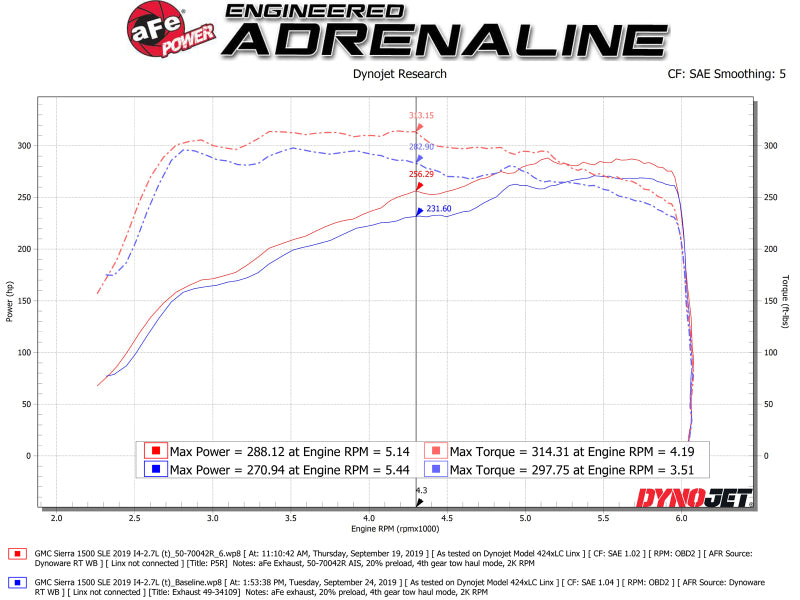 aFe Momentum GT Pro 5R Cold Air Intake System for 2019-2020 Chevrolet Silverado and GMC Sierra 1500 V6-2.7L