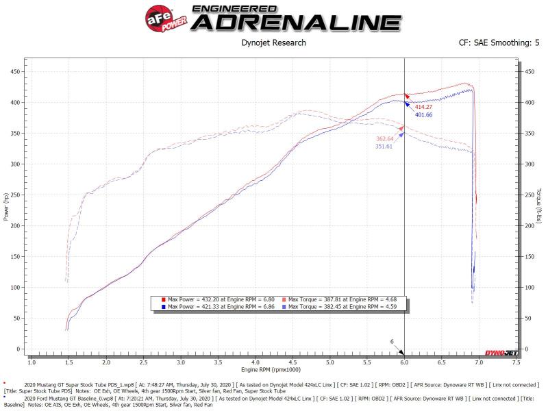 aFe Super Stock Induction System with Pro DRY S Filter for 2018-2021 Ford Mustang V8 5.0L