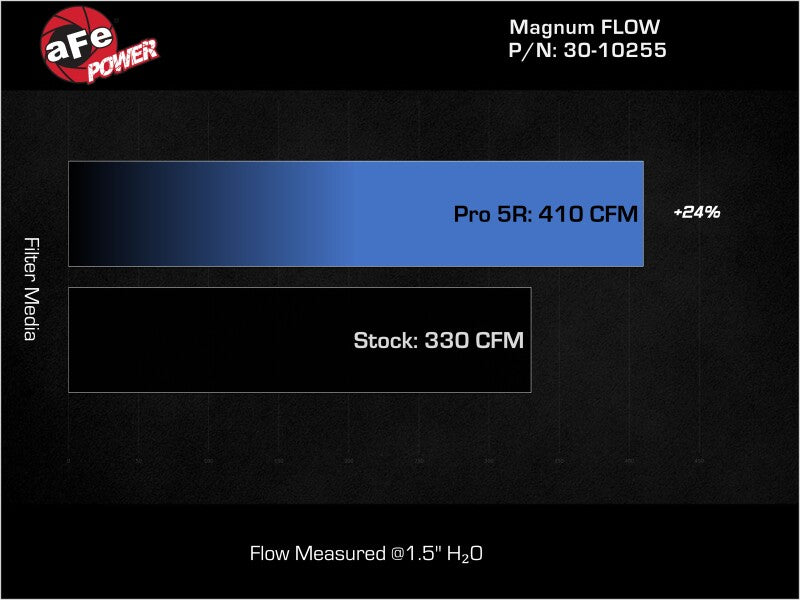 aFe MagnumFLOW OEM Replacement Air Filter PRO 5R for Ford Mustang 2015-2016