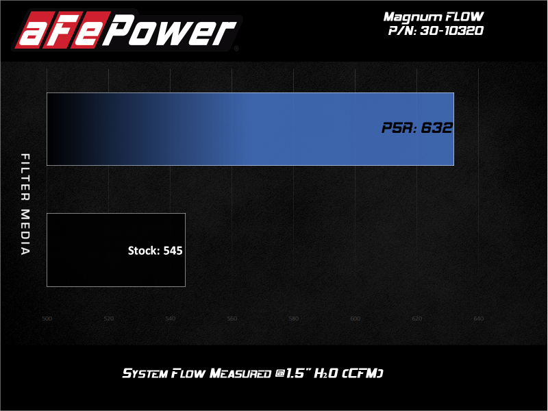 aFe Magnum FLOW OE Replacement Air Filter with Pro 5R Media for Chevrolet Traverse 09-17 3.6L V6