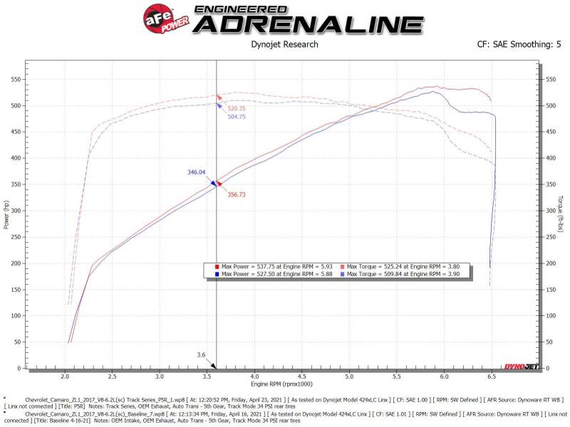 aFe 57-10018R Track Series Carbon Fiber Cold Air Intake System with Pro 5R Filter for Chevrolet Camaro ZL1 2017-2024