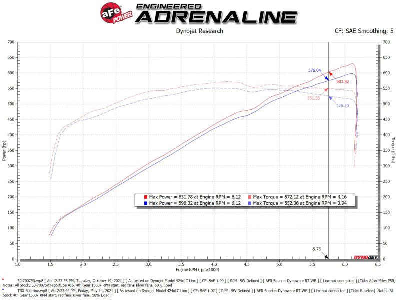 aFe Momentum GT Pro 5R Cold Air Intake System for 2021-2024 Ram 1500 TRX V8-6.2L Supercharged