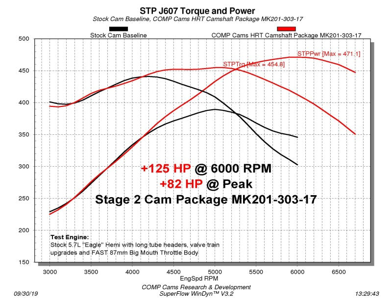 COMP Cams Dodge VVT 5.7L Master Camshaft Kit - Stage 1, 2 & 3 HRT Packages for Modern HEMI Engines