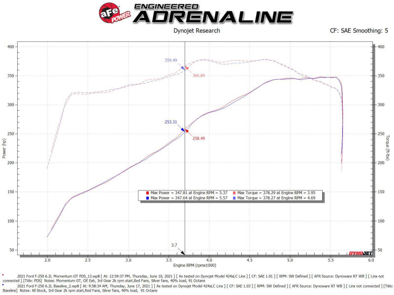 aFe Momentum GT Pro DRY S Cold Air Intake System for Ford F-250/F-350 2020-2022 V8 6.2L