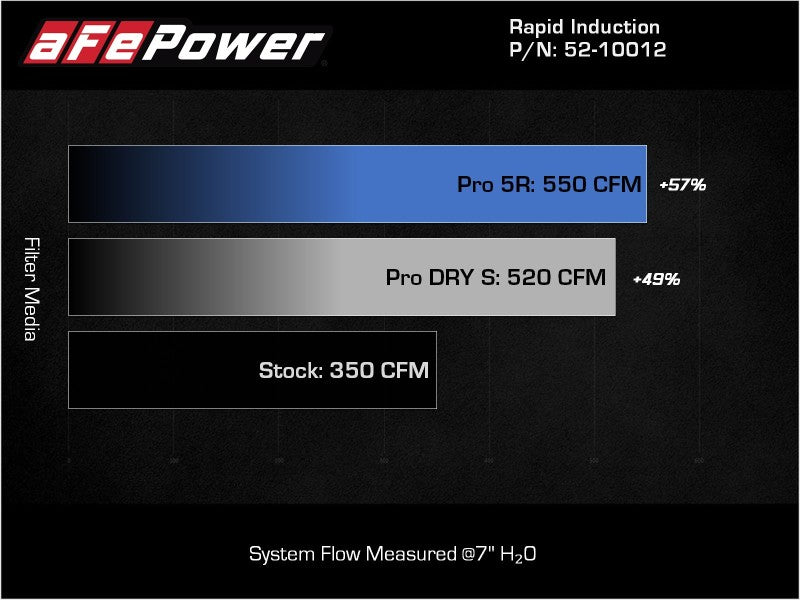 aFe Rapid Induction Cold Air Intake System with Pro 5R Filter for 2021-2022 Ford F-150 V8 5.0L – Part Number 52-10012R