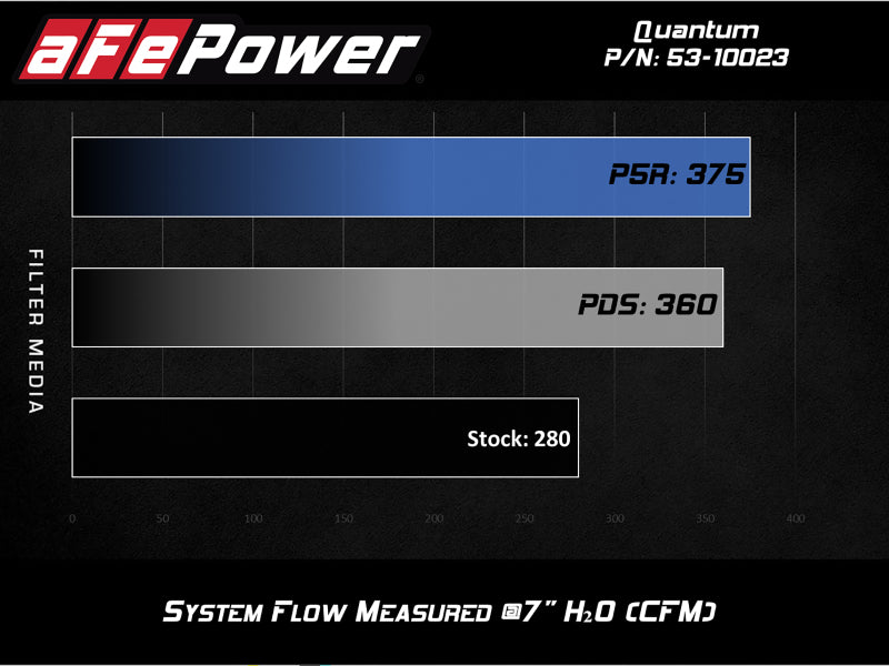 aFe Quantum Cold Air Intake System with Pro DRY S Filter for Ford Transit V6-3.5L 2015-2019