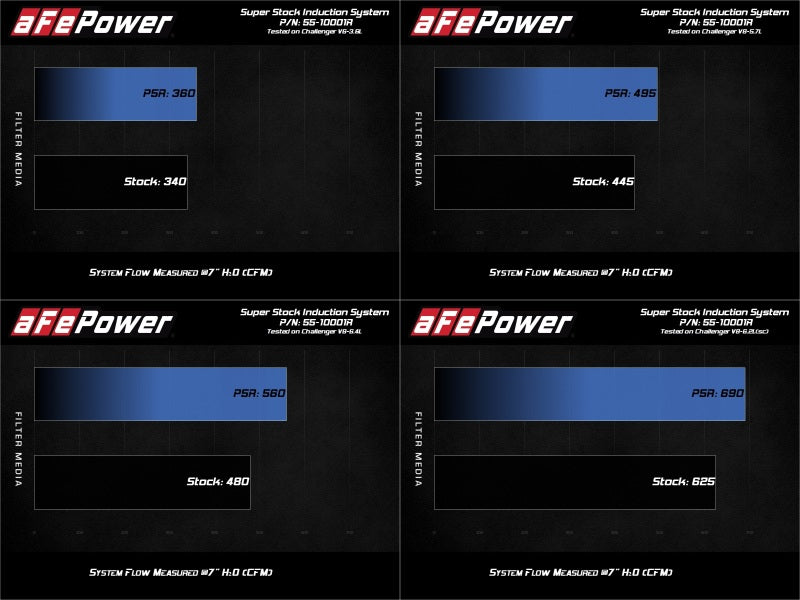 aFe MagnumFORCE Super Stock Pro 5R Intake System for Dodge Challenger 2015-2020