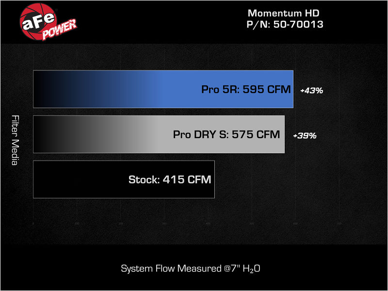 aFe Momentum GT Pro DRY S Cold Air Intake System for 2019-2023 Ram 1500 with 5.7L HEMI - Red Edition