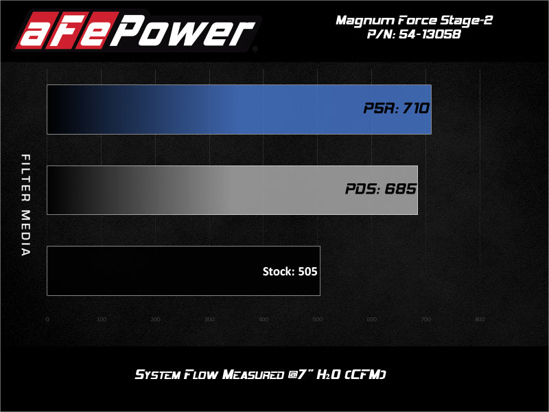 aFe Magnum FORCE Stage-2 Pro 5R Cold Air Intake System for 2019-2020 Chevrolet Silverado & GMC Sierra 1500 V8-5.3L