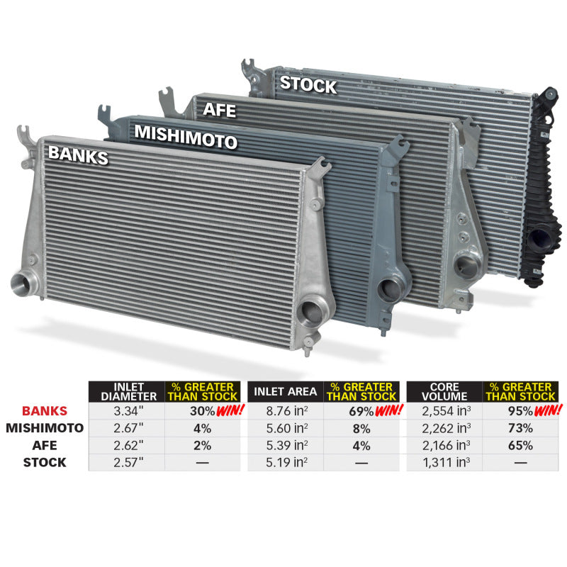 Banks Power 11-16 Chevy/GMC 6.6L Duramax Techni-Cooler Intercooler System with Boost Tubes