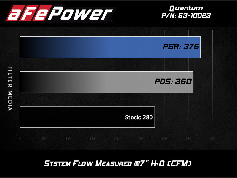 aFe Quantum Cold Air Intake System with Pro 5R Filter for Ford Transit and Silverado 1500