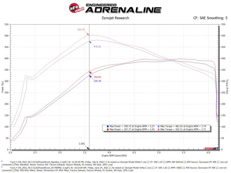 aFe Power Momentum GT Pro Dry S Intake System for Ford F-150 2021-2022 V6-3.5L (tt) PowerBoost