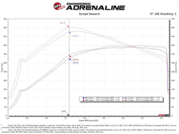 aFe Power Momentum GT Pro Dry S Intake System for Ford F-150 2021-2022 V6-3.5L (tt) PowerBoost