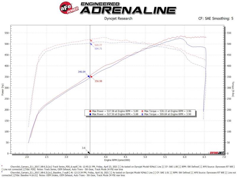aFe 17-12 Chevrolet Camaro ZL1 Track Series Carbon Fiber Cold Air Intake System with Pro DRY S Filter