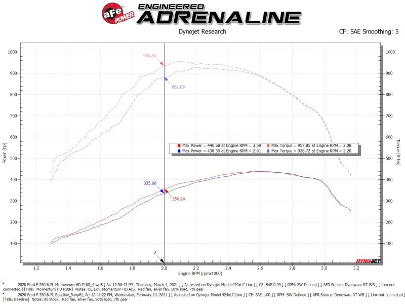 aFe Momentum HD Cold Air Intake System with Pro 10R Filter for Ford Diesel Trucks 2020-2026 V8-6.7L (td)