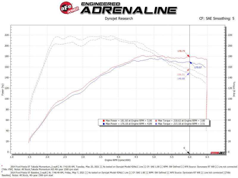 aFe Power Momentum GT Pro 5R Media Intake System for 2014-2015 Ford Fiesta ST L4-1.6L