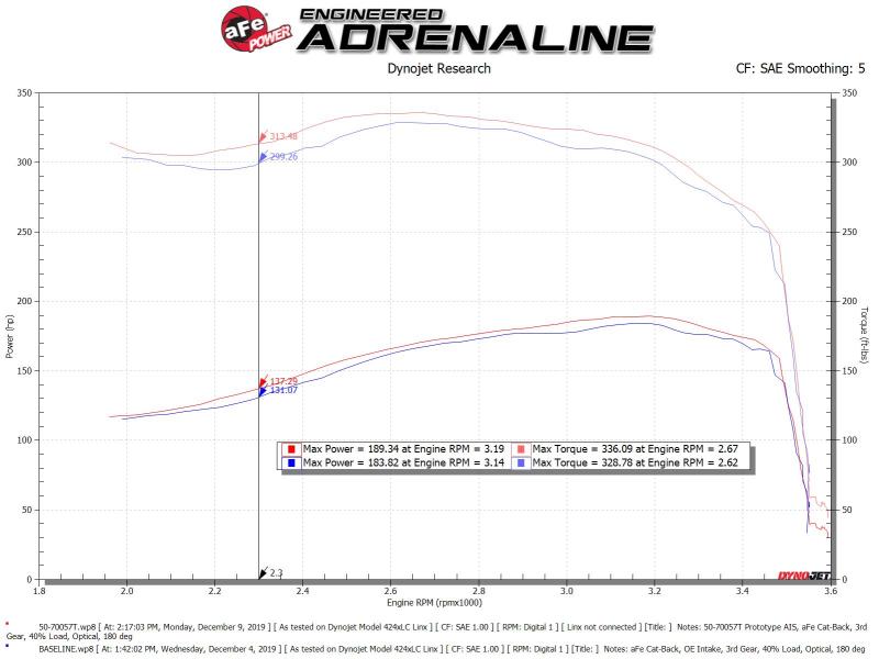 aFe Power Momentum HD Cold Air Intake System with Pro 10R Filter for 1994-1997 Ford Powerstroke 7.3L V8