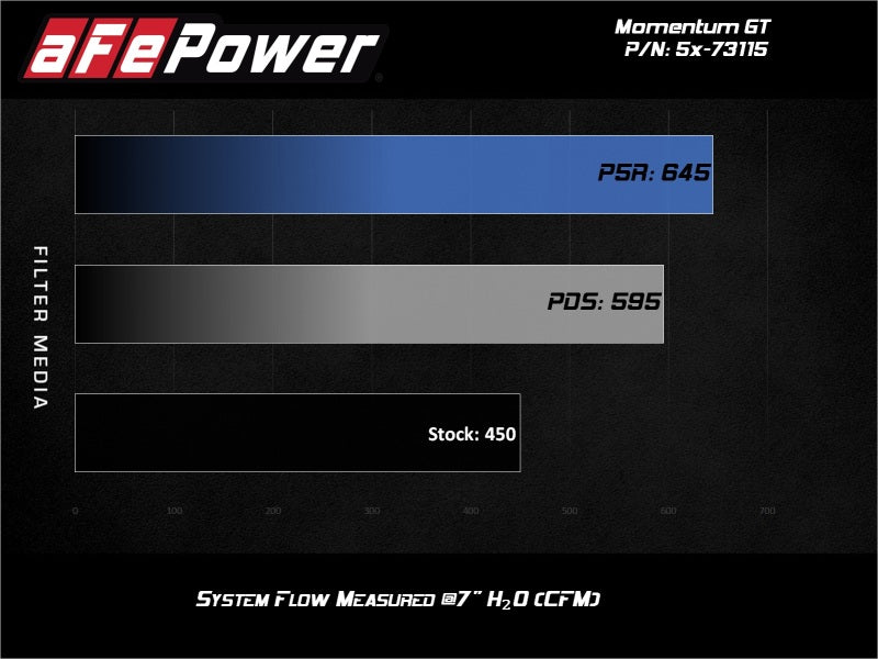 aFe Momentum GT Pro 5R Cold Air Intake System for Ford F-150/Raptor 2017-2020 with V6-3.5L EcoBoost