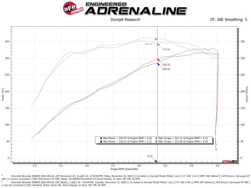 aFe Momentum GT Pro 5R Cold Air Intake System for GM 2500/3500HD Trucks - V8 6.6L L8T (2020)