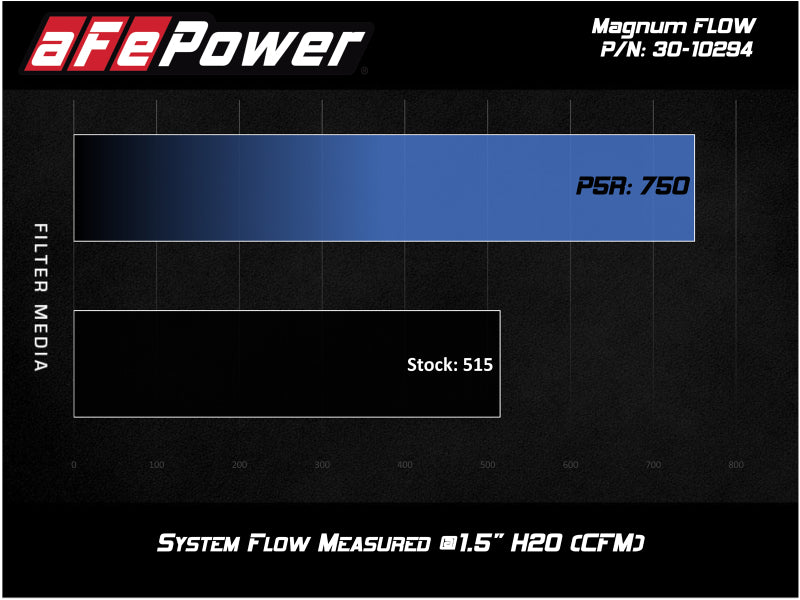 aFe MagnumFLOW OEM Replacement Air Filter with Pro 5R Media for Ford Ranger 2019-2022