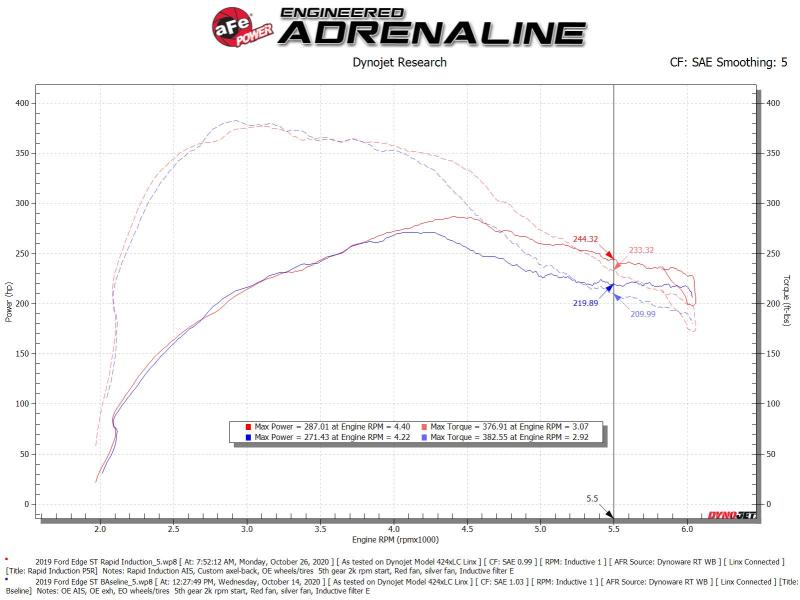 aFe Rapid Induction Cold Air Intake System with Pro 5R Filter for Ford Edge 19-24 V6-2.7L - Part #52-10003R