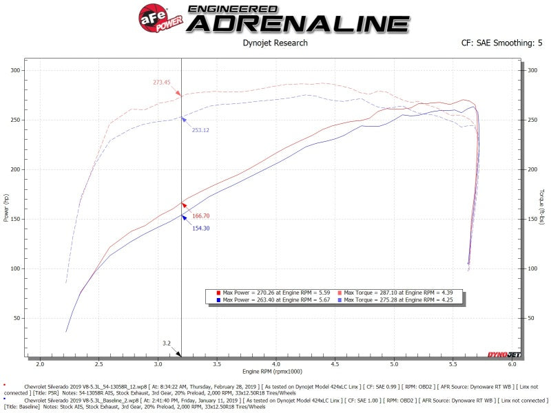 aFe Magnum FORCE Stage-2 Pro 5R Cold Air Intake System for 2019-2020 Chevrolet Silverado & GMC Sierra 1500 V8-5.3L