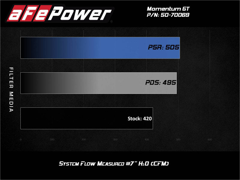 aFe Momentum GT Pro 5R Cold Air Intake System for 2020-2022 Ford F-250/F-350 with Part Number 50-70069R