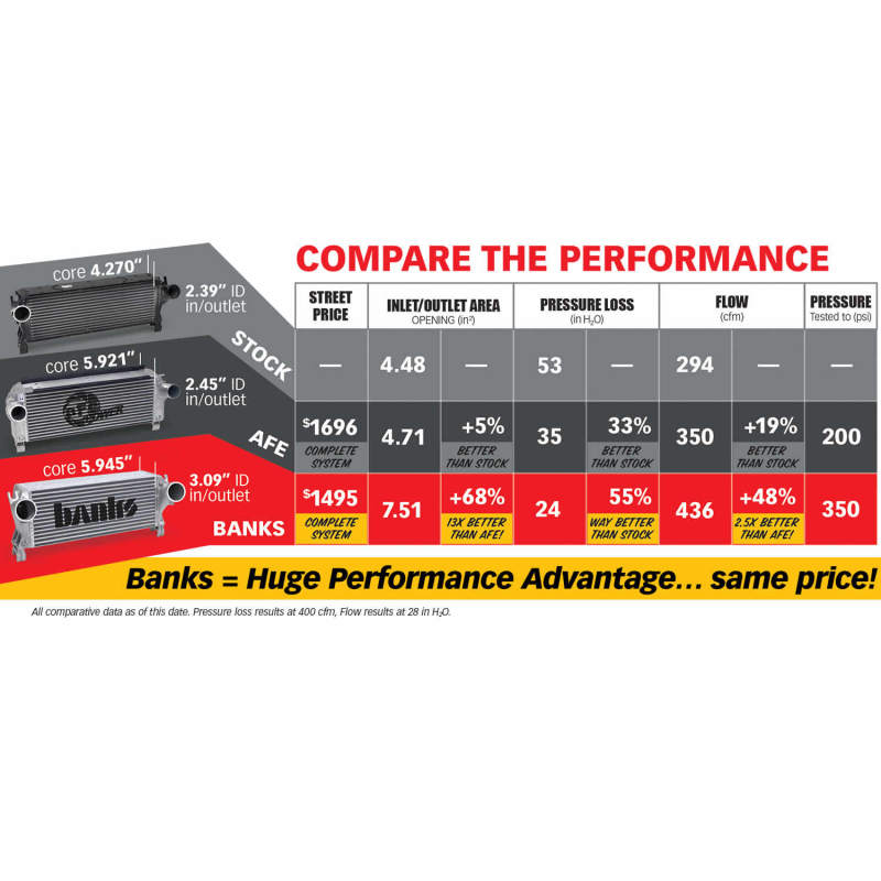 Banks Power 13-17 Ram 6.7L Techni-Cooler Intercooler System with Boost Tubes
