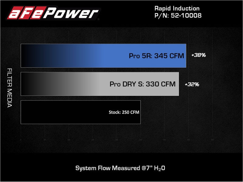 aFe Rapid Induction Pro 5R Cold Air Intake System for Jeep Wrangler (JL) & Gladiator (JT) 3.6L – Enhances Power and Efficiency