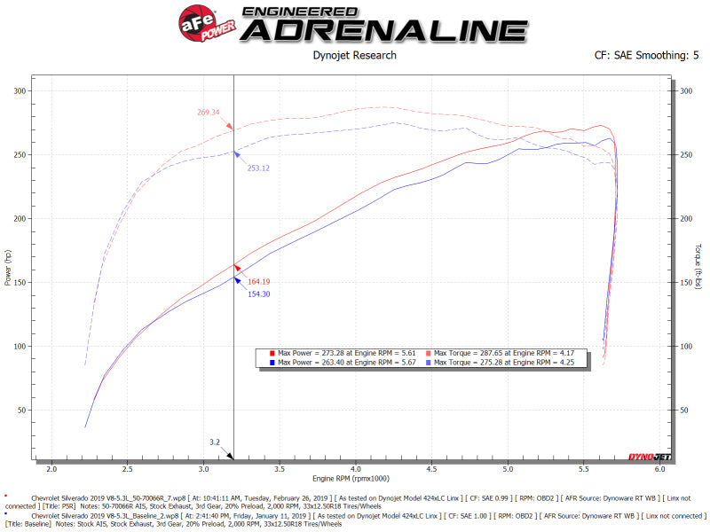 aFe Momentum GT Pro 5R Cold Air Intake System for 2019-2021 GM Silverado & Sierra 5.3L V8