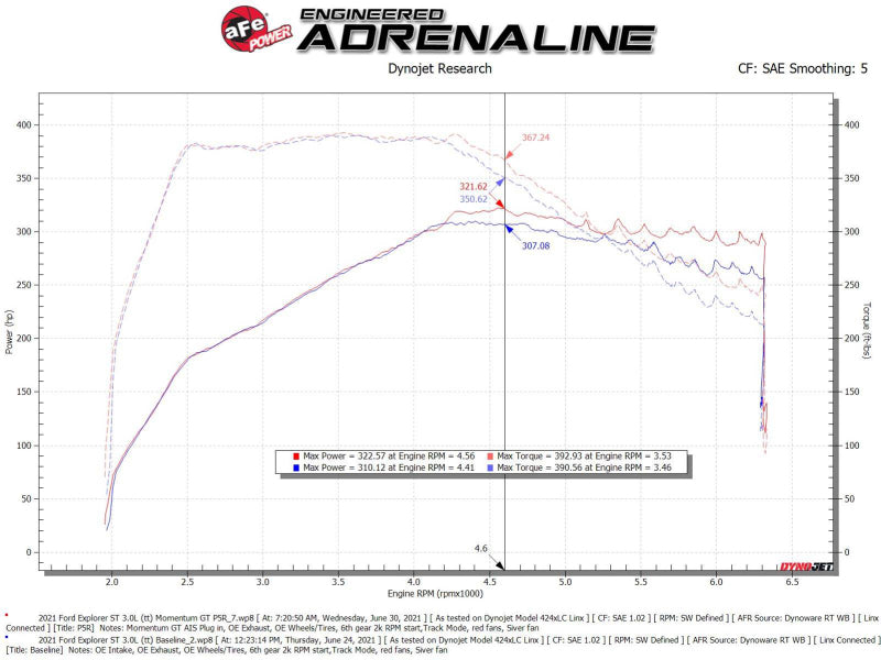 aFe Momentum GT Red Pro Dry S Cold Air Intake System for Ford Explorer ST 2020-2023 with Part Number 50-70076KR