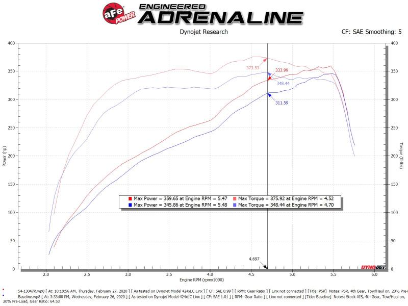 aFe Power 54-13047R Pro 5R Cold Air Intake System for RAM 2500/3500 V8-6.4L 2019-2020