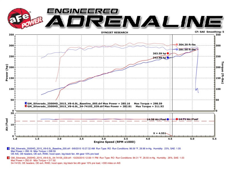 aFe Momentum GT PRO DRY S Stage-2 Cold Air Intake System for GM Silverado/Sierra 2500/3500HD 6.0L V8