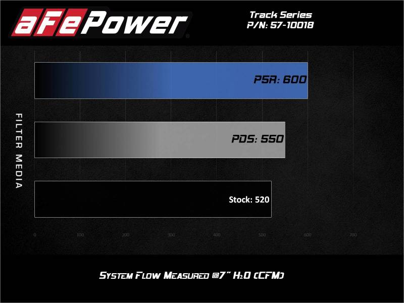 aFe 17-12 Chevrolet Camaro ZL1 Track Series Carbon Fiber Cold Air Intake System with Pro DRY S Filter
