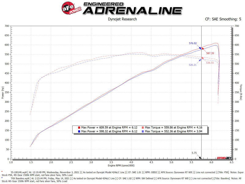 aFe Super Stock Induction System with Pro 5R Filter for Ram 1500 TRX 2021-2024 | Part #55-10014R