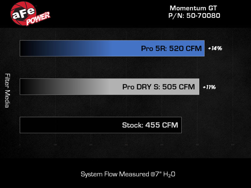 aFe Momentum GT Cold Air Intake System with Pro 5R Filter for Jeep Wrangler 392 (2021-2025)