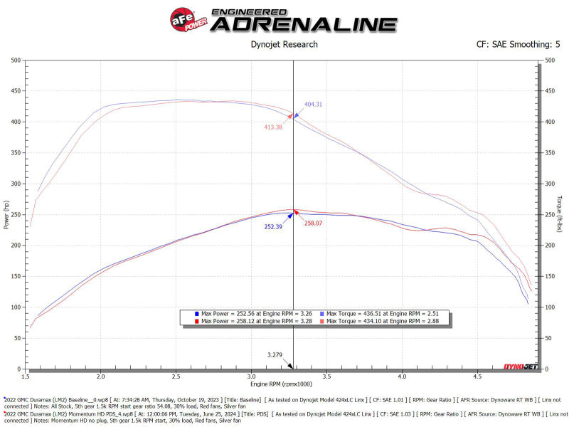 aFe Momentum HD Cold Air Intake System with Pro DRY S Filter for GM Trucks and SUVs 2020-2021