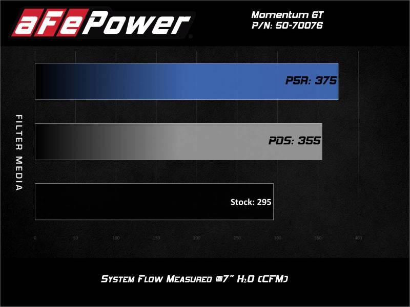 aFe Momentum GT Red Pro Dry S Cold Air Intake System for Ford Explorer ST 2020-2023 with Part Number 50-70076KR