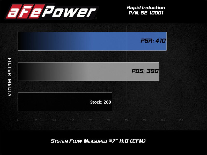 aFe Rapid Induction Cold Air Intake System with Pro 5R Filter for Ford Ranger 2019-2022 — L4 2.3L