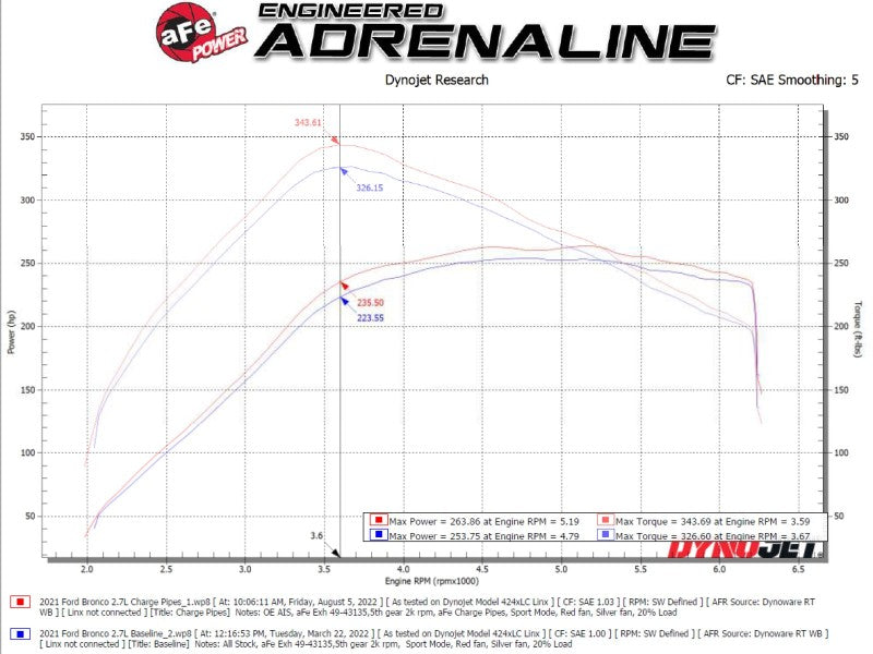 aFe BladeRunner Aluminum Charge Pipe Kit for Ford Bronco V6-2.7L (2021-2022) – Black