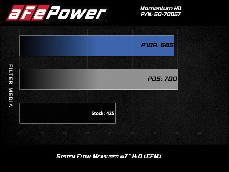 aFe Power Momentum HD Cold Air Intake System with Pro 10R Filter for 1994-1997 Ford Powerstroke 7.3L V8
