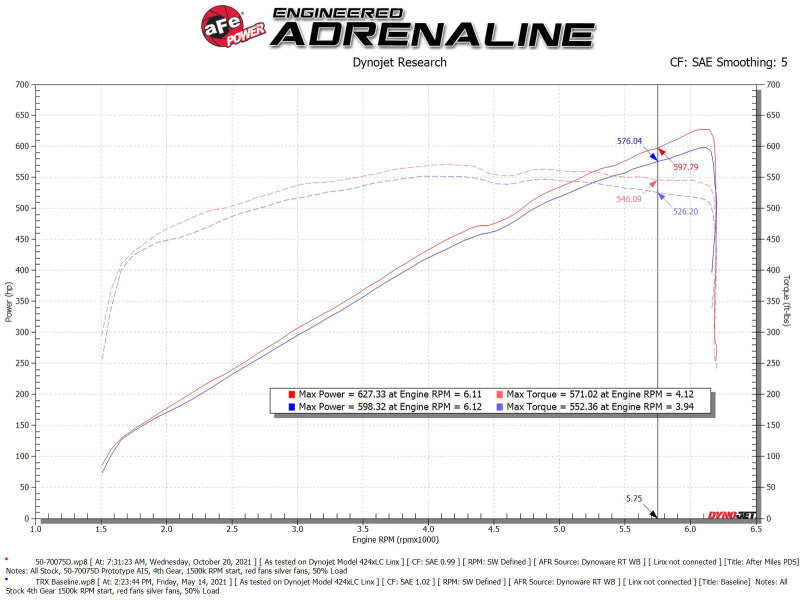 aFe Momentum GT Pro Dry S Cold Air Intake System for 2021-2024 Ram 1500 TRX V8-6.2L Supercharged
