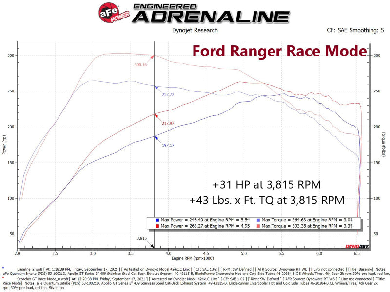 aFe Power SCORCHER GT Module for Ford Bronco 21-24 / Ford Ranger 19-24 L4-2.3L EcoBoost