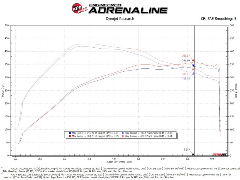 aFe Rapid Induction Cold Air Intake System with Pro 5R Filter for 2021+ Ford F-150 V6-3.5L by aFe Part 52-10010R