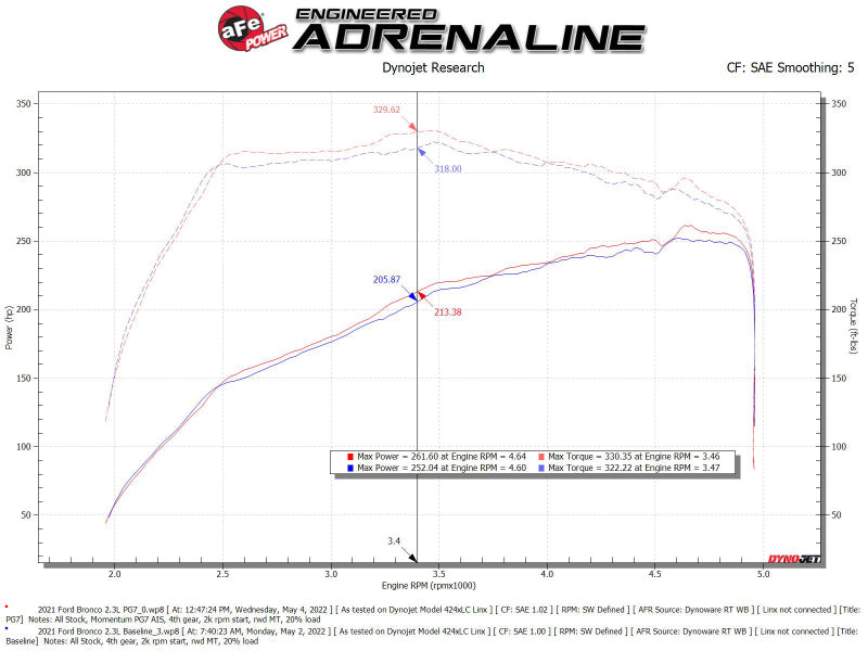 aFe POWER Momentum GT Cold Air Intake System with Pro-GUARD 7 Filter for 2021-2024 Ford Bronco 2.3L