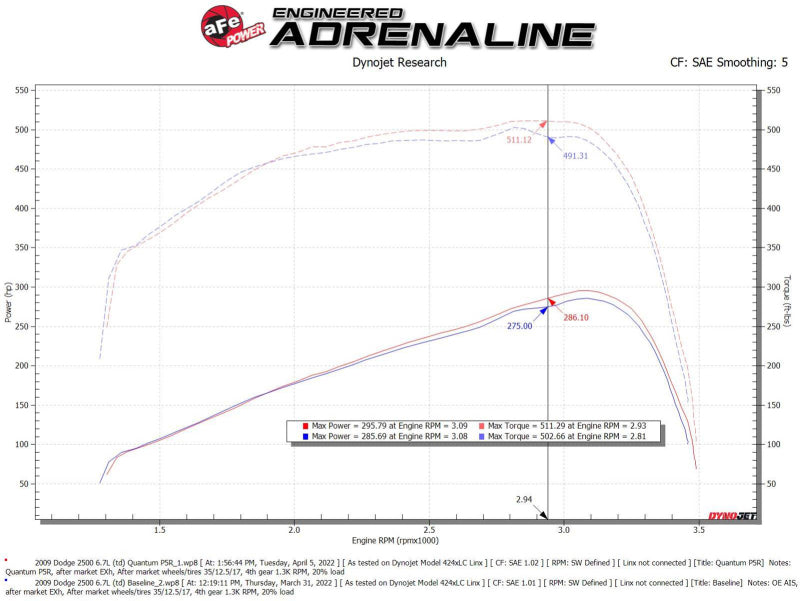 aFe Quantum Cold Air Intake System with Pro 5R Filter for Dodge Ram 2500/3500 2008-2009 6.7L Diesel