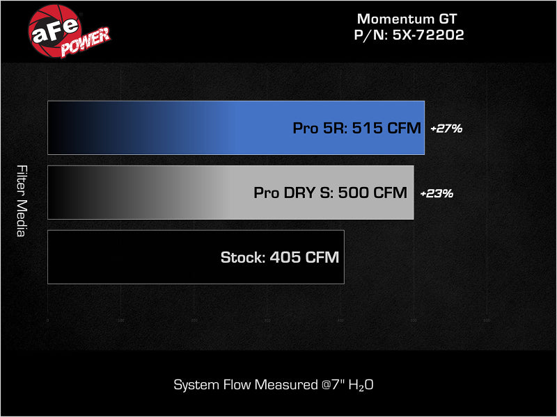 aFe Momentum GT Pro Dry S Stage-2 Cold Air Intake System for Dodge Challenger and Charger R/T V8 5.7L HEMI (2011-2015)