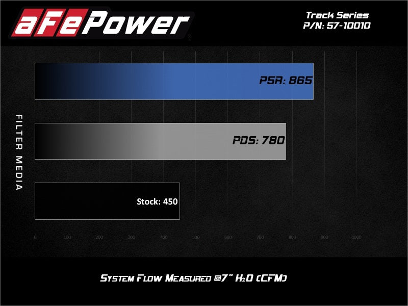 aFe 17-20 Ford F-150/Raptor Track Series Carbon Fiber Cold Air Intake System with Pro 5R Filters